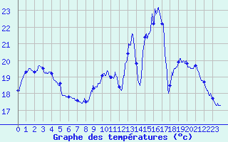 Courbe de tempratures pour Le Bourget (93)