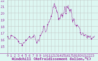 Courbe du refroidissement olien pour Ile de Batz (29)