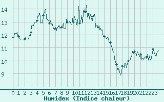 Courbe de l'humidex pour Le Havre - Octeville (76)