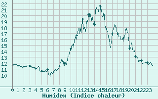 Courbe de l'humidex pour Saint-tienne-Valle-Franaise (48)