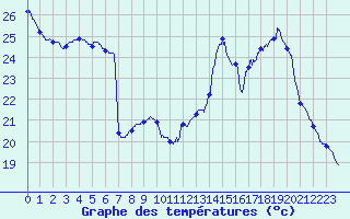 Courbe de tempratures pour Valence (26)