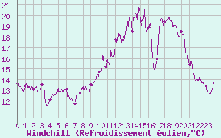 Courbe du refroidissement olien pour Braine (02)