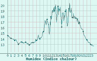 Courbe de l'humidex pour Quintenic (22)