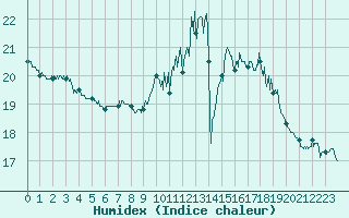 Courbe de l'humidex pour Montauban (82)