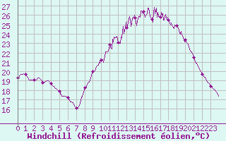 Courbe du refroidissement olien pour Dax (40)