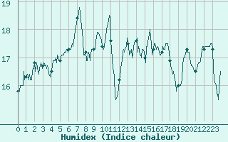 Courbe de l'humidex pour La Rochelle - Aerodrome (17)