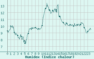 Courbe de l'humidex pour Le Puy - Loudes (43)