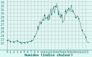 Courbe de l'humidex pour Ambrieu (01)