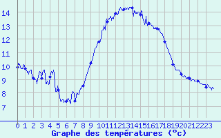 Courbe de tempratures pour Cherbourg (50)