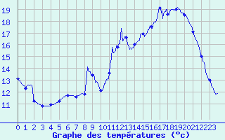 Courbe de tempratures pour Avord (18)