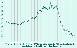 Courbe de l'humidex pour Luxeuil (70)