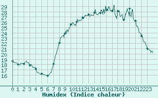 Courbe de l'humidex pour Toussus-le-Noble (78)