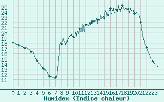 Courbe de l'humidex pour Villardebelle (11)