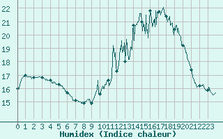 Courbe de l'humidex pour Carcassonne (11)