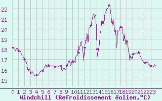 Courbe du refroidissement olien pour Trappes (78)