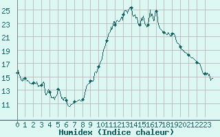 Courbe de l'humidex pour Brianon (05)