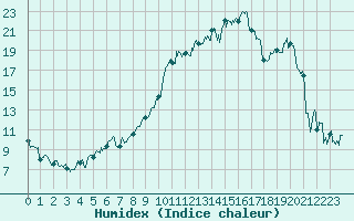 Courbe de l'humidex pour Charleville-Mzires (08)