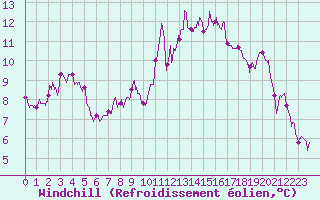 Courbe du refroidissement olien pour Bordeaux (33)