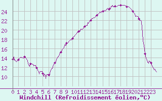 Courbe du refroidissement olien pour Reims-Prunay (51)