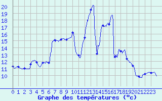 Courbe de tempratures pour Pointe de Socoa (64)