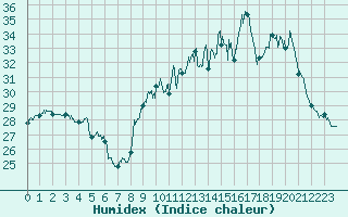 Courbe de l'humidex pour Istres (13)