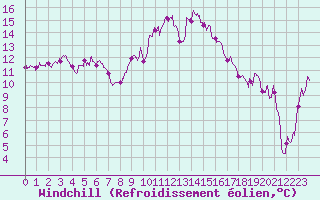 Courbe du refroidissement olien pour Figari (2A)