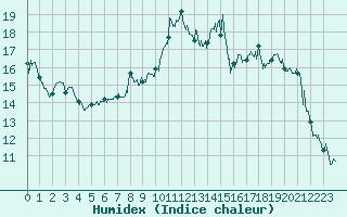 Courbe de l'humidex pour Brianon (05)