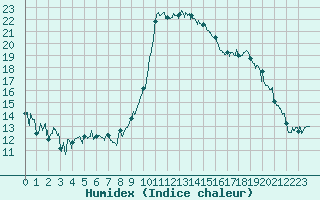 Courbe de l'humidex pour Bastia (2B)