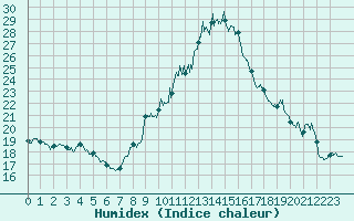 Courbe de l'humidex pour Le Havre - Octeville (76)