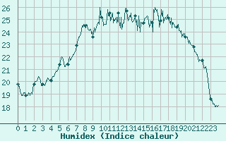 Courbe de l'humidex pour Hyres (83)