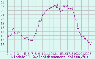 Courbe du refroidissement olien pour Conca (2A)