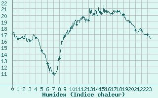 Courbe de l'humidex pour Lorient (56)