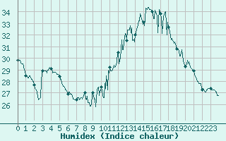 Courbe de l'humidex pour Carcassonne (11)