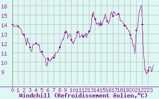 Courbe du refroidissement olien pour Perpignan (66)