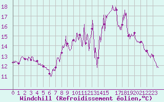 Courbe du refroidissement olien pour Abbeville (80)