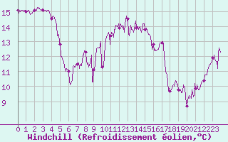 Courbe du refroidissement olien pour Ile d