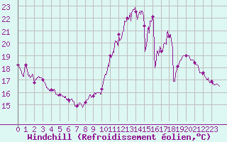 Courbe du refroidissement olien pour Bourges (18)
