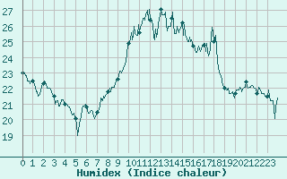 Courbe de l'humidex pour Porquerolles (83)