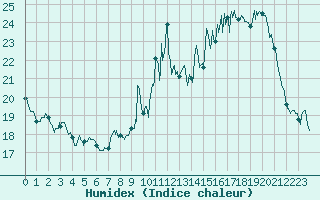 Courbe de l'humidex pour Melun (77)