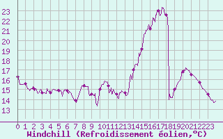 Courbe du refroidissement olien pour Guret Saint-Laurent (23)