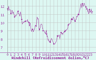 Courbe du refroidissement olien pour Lyon - Saint-Exupry (69)
