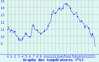 Courbe de tempratures pour Buhl-Lorraine (57)