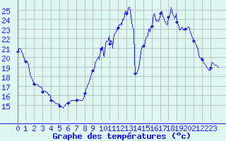 Courbe de tempratures pour Bergerac (24)