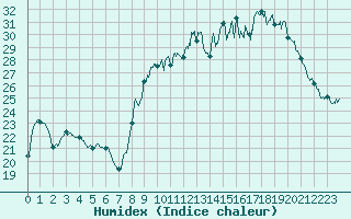 Courbe de l'humidex pour Mcon (71)