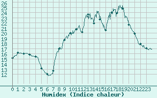 Courbe de l'humidex pour Chteau-Chinon (58)