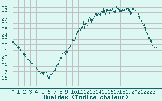 Courbe de l'humidex pour Saint-Dizier (52)