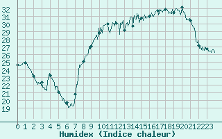 Courbe de l'humidex pour Trappes (78)