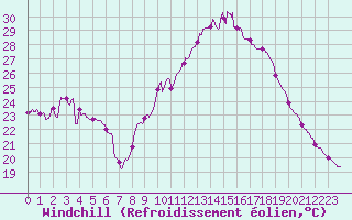 Courbe du refroidissement olien pour Villacoublay (78)