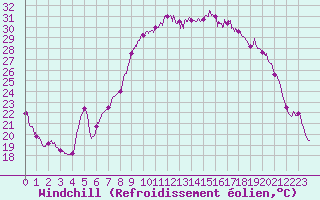 Courbe du refroidissement olien pour Mimet (13)