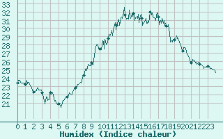 Courbe de l'humidex pour Nmes - Courbessac (30)